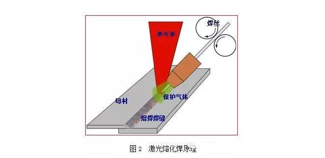 激光熔化焊