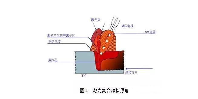 激光复合焊