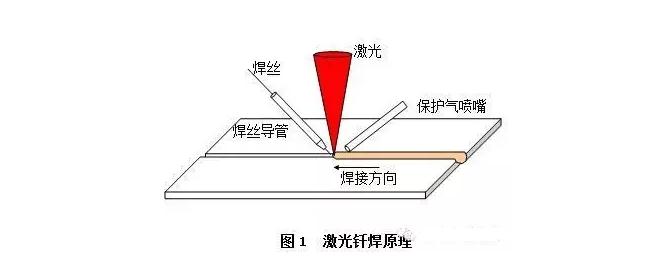 激光填丝焊钎焊